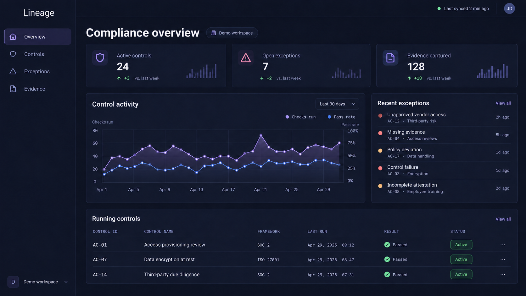 Concept mockup of Lineage's compliance overview, showing active controls, exceptions and evidence.