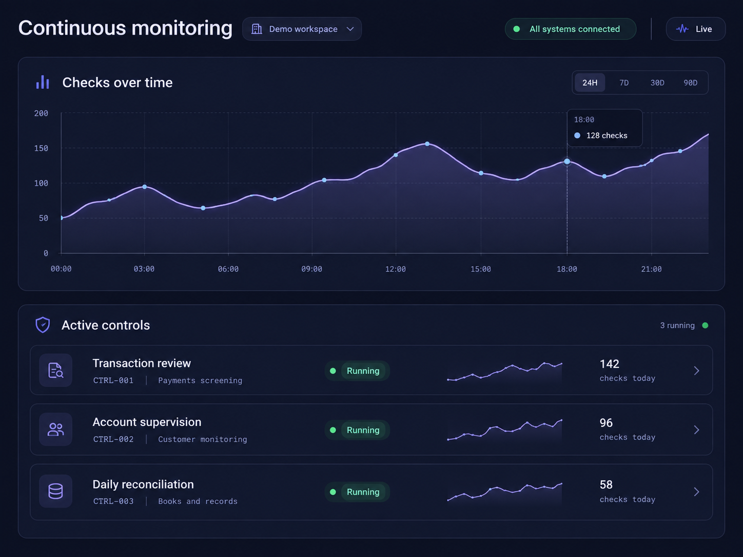 Concept mockup of continuous monitoring, with checks over time and running transaction, account and reconciliation controls.